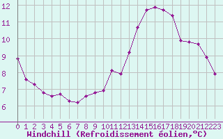 Courbe du refroidissement olien pour Ste (34)