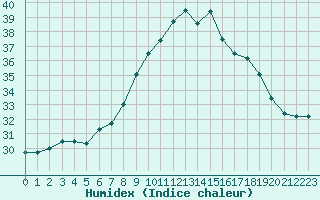 Courbe de l'humidex pour Porquerolles (83)