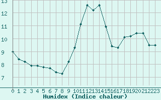 Courbe de l'humidex pour Boulaide (Lux)