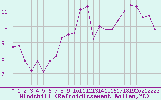 Courbe du refroidissement olien pour Nostang (56)