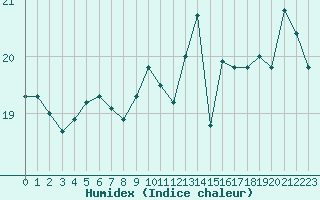 Courbe de l'humidex pour Cap de la Hague (50)