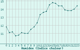 Courbe de l'humidex pour Pointe de Chassiron (17)