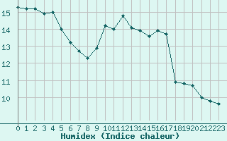 Courbe de l'humidex pour Marseille - Saint-Loup (13)