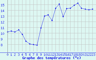 Courbe de tempratures pour Jan (Esp)