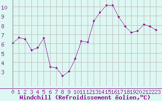 Courbe du refroidissement olien pour Marignane (13)