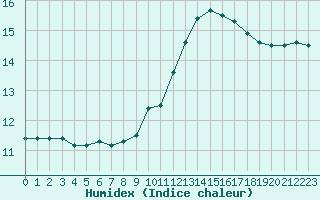 Courbe de l'humidex pour Monts-sur-Guesnes (86)