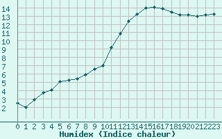 Courbe de l'humidex pour Saint-Quentin (02)