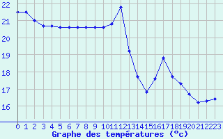 Courbe de tempratures pour Biscarrosse (40)