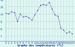 Courbe de tempratures pour Ouessant (29)