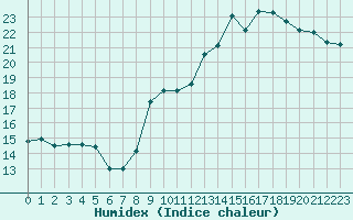 Courbe de l'humidex pour Biscarrosse (40)