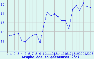 Courbe de tempratures pour Ile Rousse (2B)