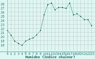 Courbe de l'humidex pour Castellbell i el Vilar (Esp)