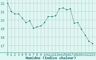 Courbe de l'humidex pour Annecy (74)