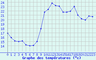 Courbe de tempratures pour Calvi (2B)