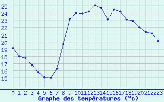 Courbe de tempratures pour Cannes (06)