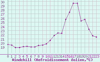 Courbe du refroidissement olien pour Cazaux (33)