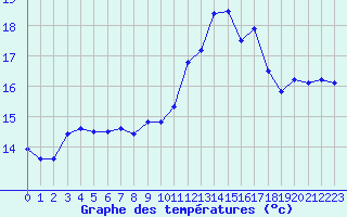 Courbe de tempratures pour Ouessant (29)