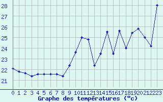 Courbe de tempratures pour Cap Bar (66)