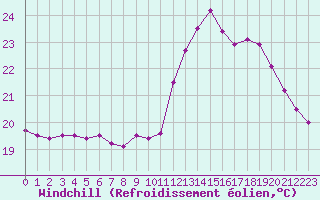 Courbe du refroidissement olien pour Souprosse (40)