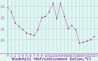 Courbe du refroidissement olien pour Cap Corse (2B)