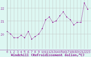 Courbe du refroidissement olien pour Saint-Cyprien (66)