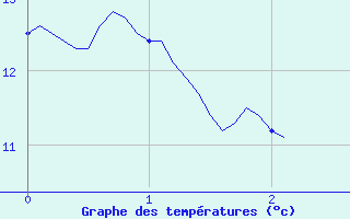 Courbe de tempratures pour Waltenheim-sur-Zorn (67)