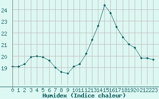 Courbe de l'humidex pour Les Pennes-Mirabeau (13)