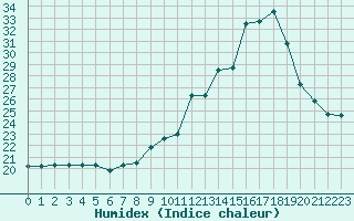 Courbe de l'humidex pour Saint-Sorlin-en-Valloire (26)