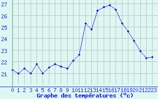 Courbe de tempratures pour Montpellier (34)