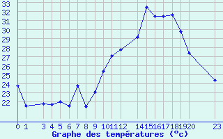 Courbe de tempratures pour Saint-Bauzile (07)