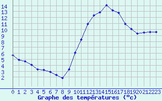 Courbe de tempratures pour La Lande-sur-Eure (61)