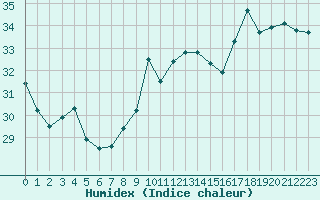 Courbe de l'humidex pour Gruissan (11)