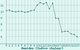 Courbe de l'humidex pour Blois (41)