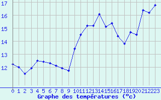 Courbe de tempratures pour Ile Rousse (2B)