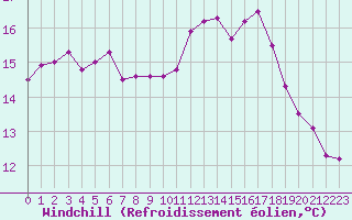 Courbe du refroidissement olien pour Dinard (35)