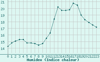 Courbe de l'humidex pour Champagne-sur-Seine (77)