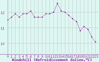 Courbe du refroidissement olien pour Le Mans (72)