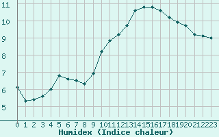 Courbe de l'humidex pour Le Puy - Loudes (43)