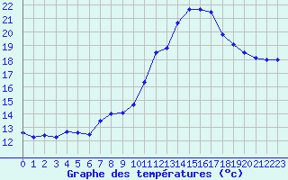 Courbe de tempratures pour Ploudalmezeau (29)