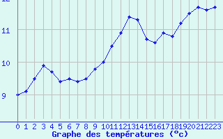 Courbe de tempratures pour Deauville (14)