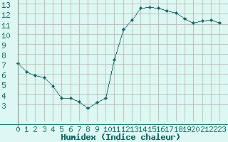 Courbe de l'humidex pour Ciudad Real (Esp)