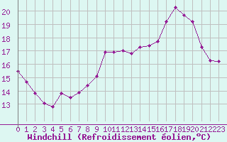 Courbe du refroidissement olien pour Deauville (14)