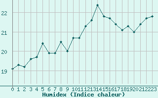 Courbe de l'humidex pour Pointe de Chassiron (17)