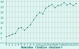 Courbe de l'humidex pour Eu (76)