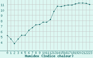 Courbe de l'humidex pour Douzens (11)