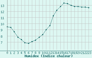 Courbe de l'humidex pour Guidel (56)