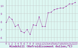 Courbe du refroidissement olien pour Orschwiller (67)