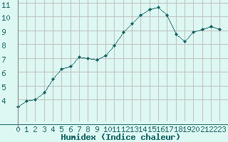 Courbe de l'humidex pour Angliers (17)