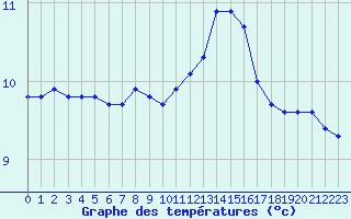 Courbe de tempratures pour Guidel (56)