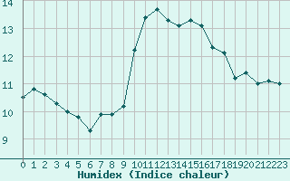 Courbe de l'humidex pour Strasbourg (67)